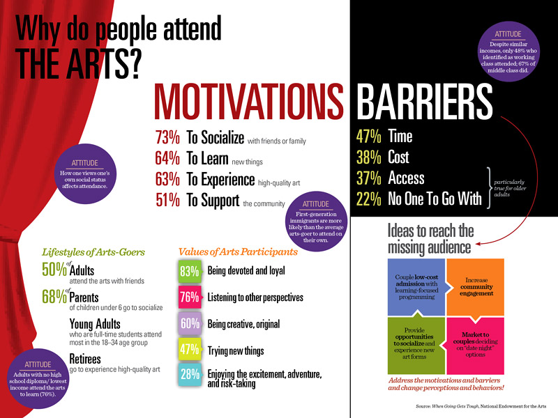 NEA graphic Why People Attend the Arts